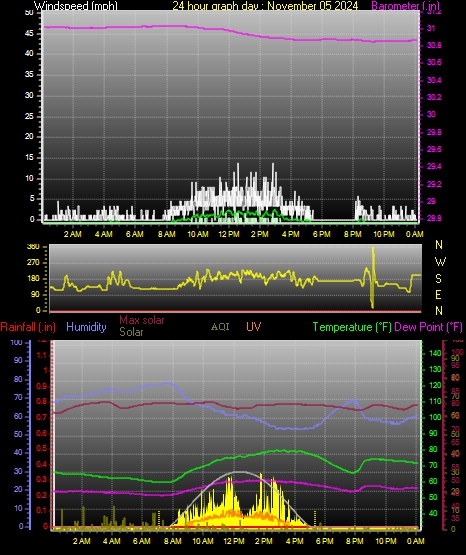 24 Hour Graph for Day 05