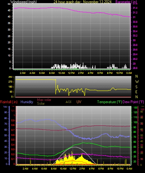 24 Hour Graph for Day 13