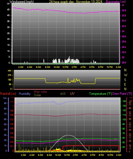 24 Hour Graph for Day 19